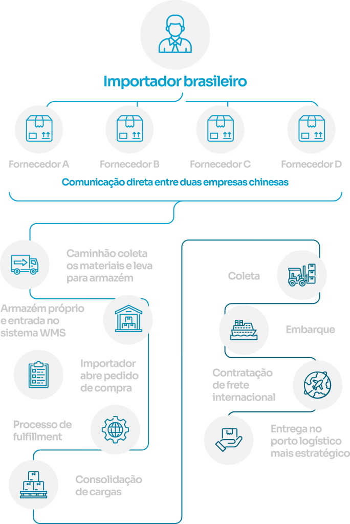 A imagem mostra um infográfico detalhando o passo a passo da importação com a Afianci + Union. . 
